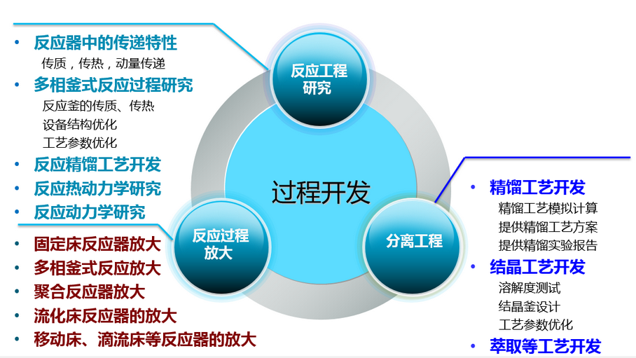 工艺开发与放大