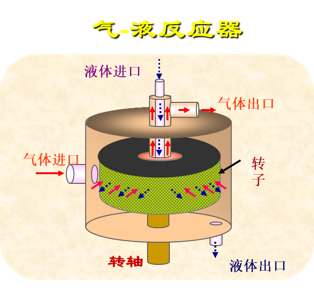 超重力技术应用